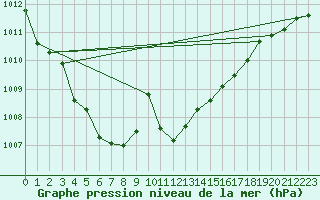 Courbe de la pression atmosphrique pour Horn