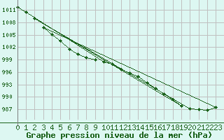 Courbe de la pression atmosphrique pour Enontekio Nakkala