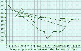 Courbe de la pression atmosphrique pour Fagernes Leirin