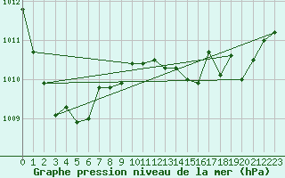 Courbe de la pression atmosphrique pour Pointe de Socoa (64)