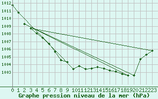 Courbe de la pression atmosphrique pour Langres (52) 