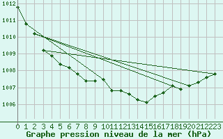 Courbe de la pression atmosphrique pour Kokemaki Tulkkila