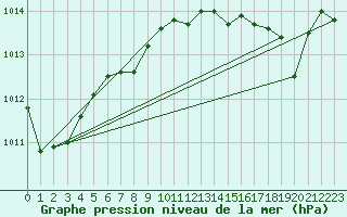 Courbe de la pression atmosphrique pour Cap Corse (2B)