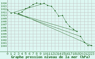 Courbe de la pression atmosphrique pour Plymouth (UK)