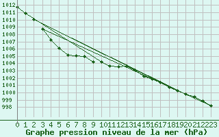 Courbe de la pression atmosphrique pour Tarfala