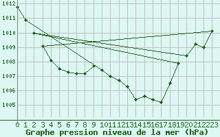 Courbe de la pression atmosphrique pour Cap Cpet (83)