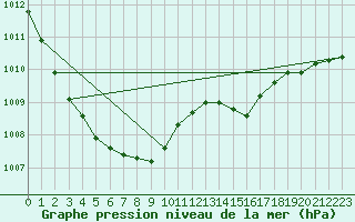 Courbe de la pression atmosphrique pour Logrono (Esp)