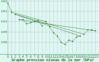 Courbe de la pression atmosphrique pour Nuerburg-Barweiler