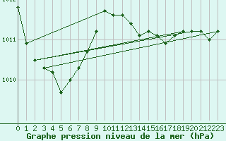 Courbe de la pression atmosphrique pour Lingen