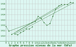 Courbe de la pression atmosphrique pour Millau - Soulobres (12)