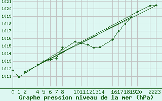 Courbe de la pression atmosphrique pour guilas