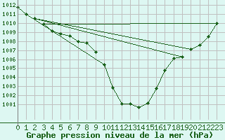 Courbe de la pression atmosphrique pour Groebming