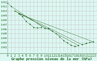 Courbe de la pression atmosphrique pour Potte (80)