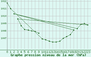 Courbe de la pression atmosphrique pour Creil (60)