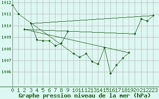Courbe de la pression atmosphrique pour Hinojosa Del Duque