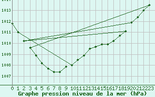 Courbe de la pression atmosphrique pour Ploumanac