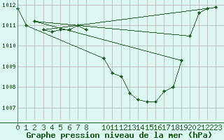 Courbe de la pression atmosphrique pour Granada Armilla