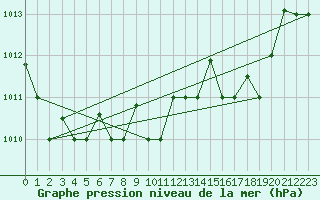 Courbe de la pression atmosphrique pour Al Hoceima