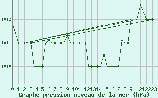 Courbe de la pression atmosphrique pour Aktion Airport