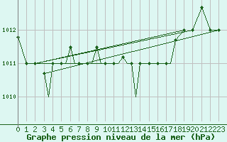 Courbe de la pression atmosphrique pour Aktion Airport