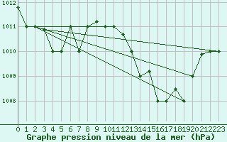 Courbe de la pression atmosphrique pour Tetuan / Sania Ramel
