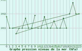 Courbe de la pression atmosphrique pour Decimomannu