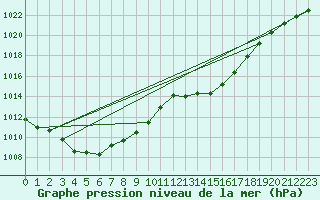 Courbe de la pression atmosphrique pour Tthieu (40)