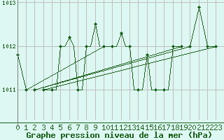 Courbe de la pression atmosphrique pour Aktion Airport