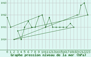 Courbe de la pression atmosphrique pour Lampedusa