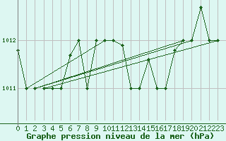 Courbe de la pression atmosphrique pour Kelibia