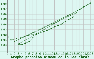 Courbe de la pression atmosphrique pour Katajaluoto