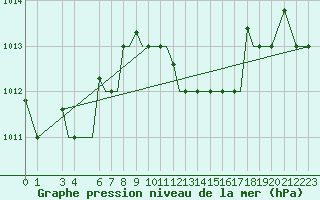Courbe de la pression atmosphrique pour Kos Airport
