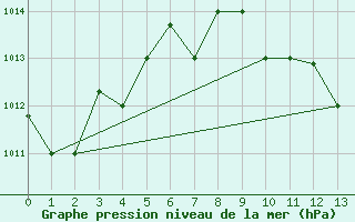 Courbe de la pression atmosphrique pour Bandirma