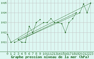 Courbe de la pression atmosphrique pour Kelibia