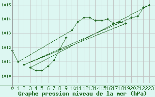 Courbe de la pression atmosphrique pour Beitem (Be)