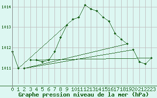 Courbe de la pression atmosphrique pour Bruxelles (Be)