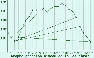 Courbe de la pression atmosphrique pour Missoula, Missoula International Airport