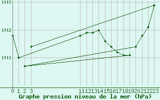 Courbe de la pression atmosphrique pour Recoules de Fumas (48)