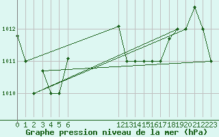 Courbe de la pression atmosphrique pour Vava