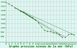 Courbe de la pression atmosphrique pour Pozega Uzicka