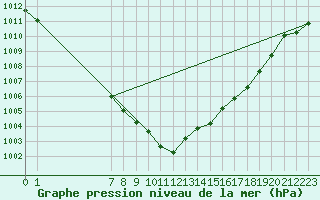 Courbe de la pression atmosphrique pour Jussy (02)
