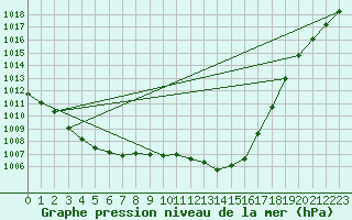 Courbe de la pression atmosphrique pour Dax (40)