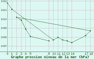 Courbe de la pression atmosphrique pour Villarzel (Sw)