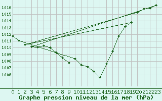 Courbe de la pression atmosphrique pour Egolzwil