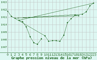 Courbe de la pression atmosphrique pour Yonago