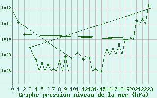Courbe de la pression atmosphrique pour Bilbao (Esp)