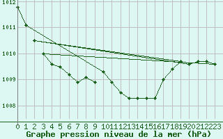 Courbe de la pression atmosphrique pour Angermuende