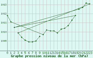 Courbe de la pression atmosphrique pour Angoulme - Brie Champniers (16)
