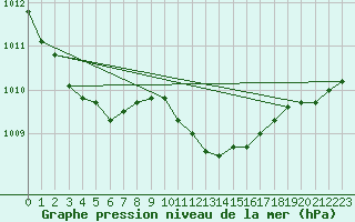 Courbe de la pression atmosphrique pour Roros