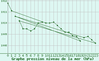 Courbe de la pression atmosphrique pour Donna Nook